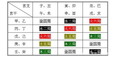 紫微斗數 火六局|紫微教學－五行局part10